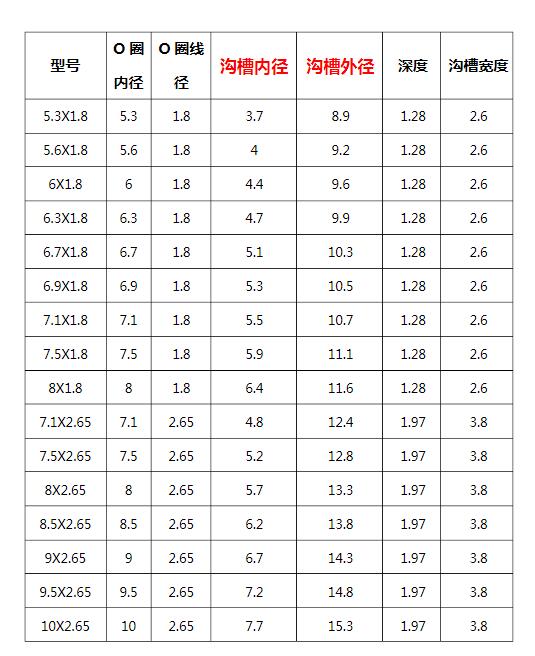 o型密封圈尺寸規(guī)格-安裝方法是什么